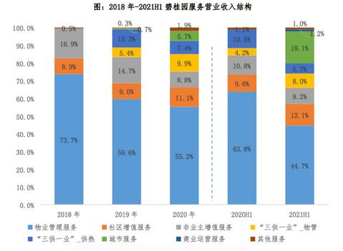 碧桂园做什么最赚钱？