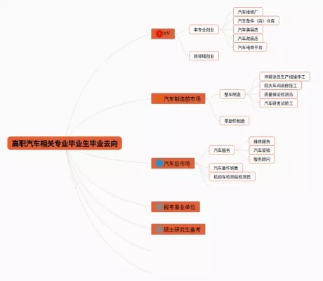 汽车行业专业毕业生的职业选择及发展方向