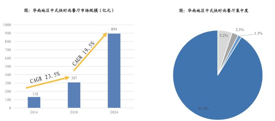 南方餐饮市场潜力巨大，探索哪些领域最具盈利潜力