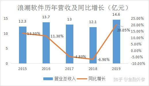 浪潮最赚钱的业务，揭秘浪潮的财富密码