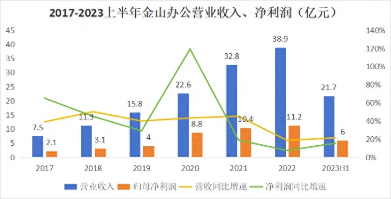 金山公司做什么赚钱？