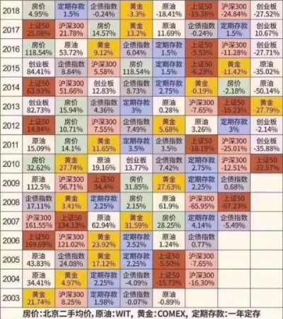 05年做什么最赚钱？