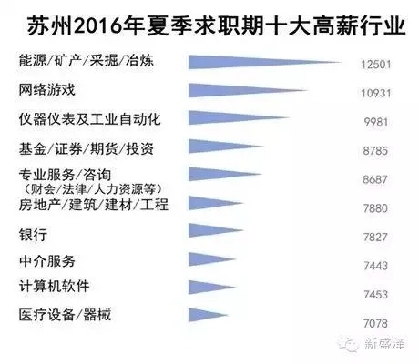 苏州市做什么赚钱？