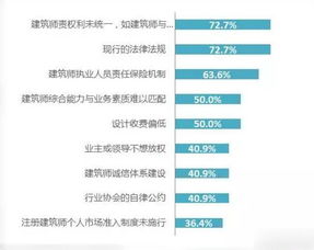 建筑师的多元收入来源，不仅仅是设计费