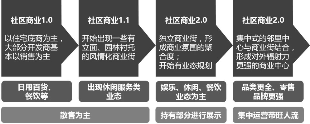 新社区赚钱之道，创新商业模式与多元化发展