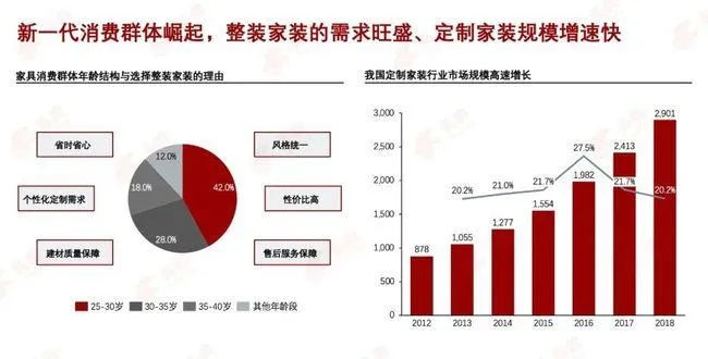 装饰行业的未来趋势与高收益领域