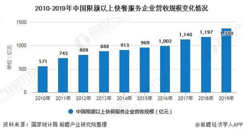 2017年，如何利用快餐行业实现财富增长