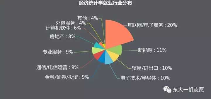 经济专业能做什么赚钱？