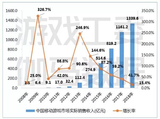 2018年手游市场分析，如何选择和运营手游以实现盈利