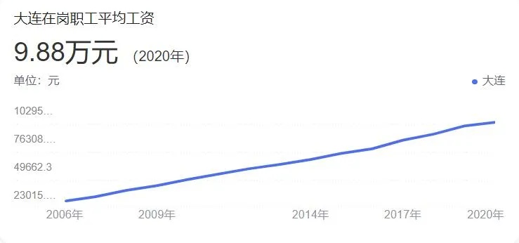 大连做什么工作赚钱高？