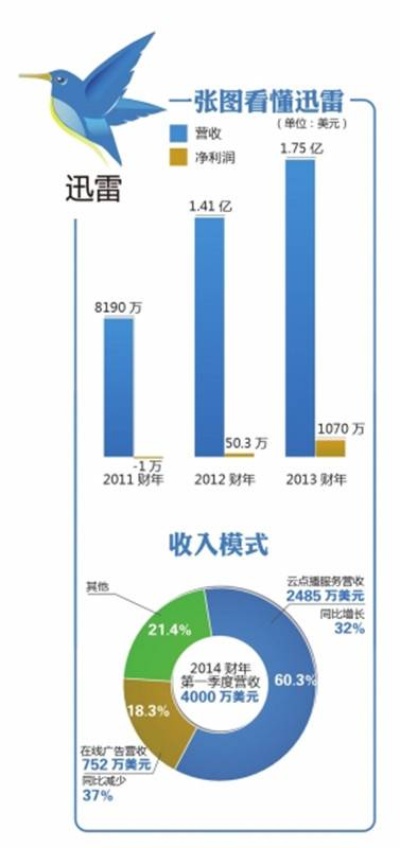 迅雷赚钱业务分析