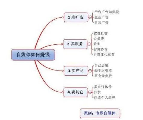 做自媒体如何赚钱？揭秘行业赚钱模式！