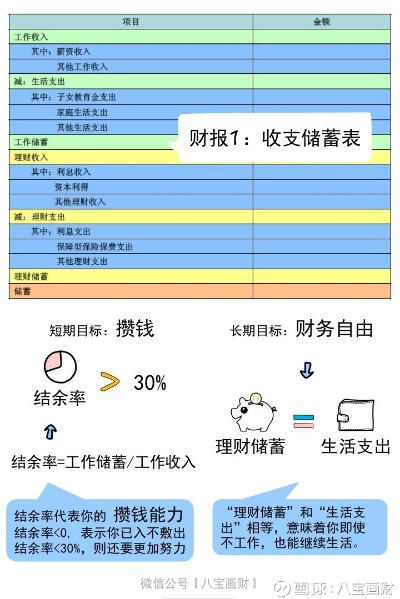 月入7300,如何理财实现财务自由