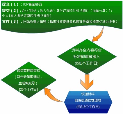 备案域名的多种应用及其盈利模式分析