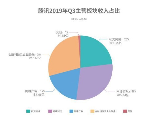 腾讯疫情期间做什么赚钱