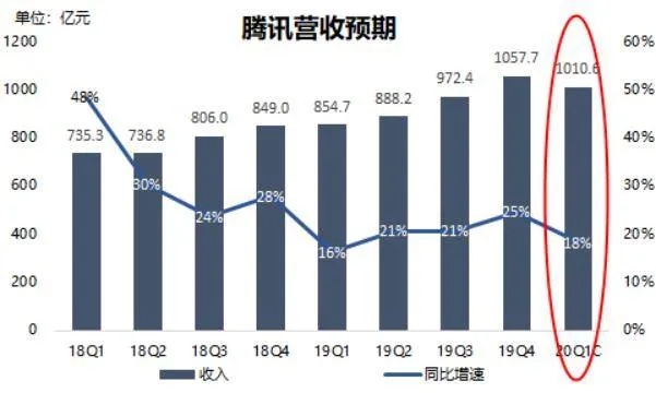 腾讯疫情期间做什么赚钱