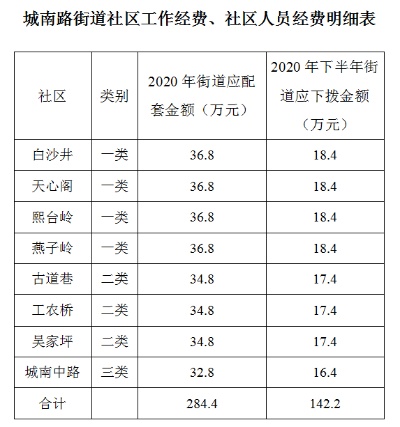 街道办如何创造更多的收入来源