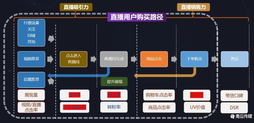 直播做什么生意的赚钱？打造全新商业模式的直播行业解析