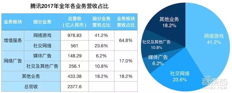 腾讯杭州，多元化业务布局，持续创收