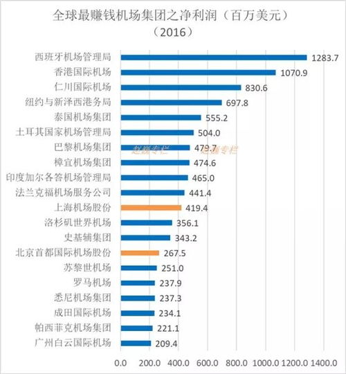 机场最赚钱的三项生意