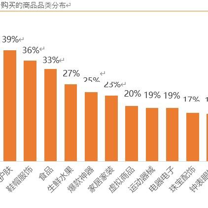 电商行业中哪些品类具有较高的盈利潜力？