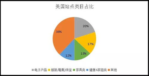 亚马逊创业指南，如何在众多类目中选择最具盈利潜力的领域