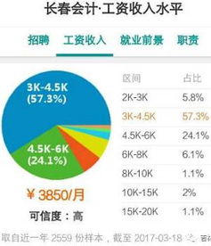 长春市做什么赚钱？