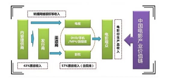 电影产业的盈利之道，从电影院到流媒体平台的转变